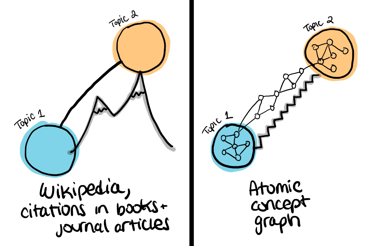 Navigating an atomic concept graph is like climbing stairs